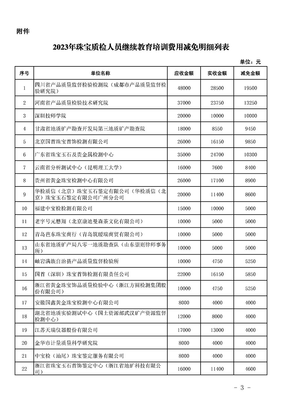 中國質(zhì)量檢驗(yàn)協(xié)會關(guān)于發(fā)布《2023年珠寶質(zhì)檢人員繼續(xù)教育培訓(xùn)費(fèi)用減免明細(xì)列表》的公告