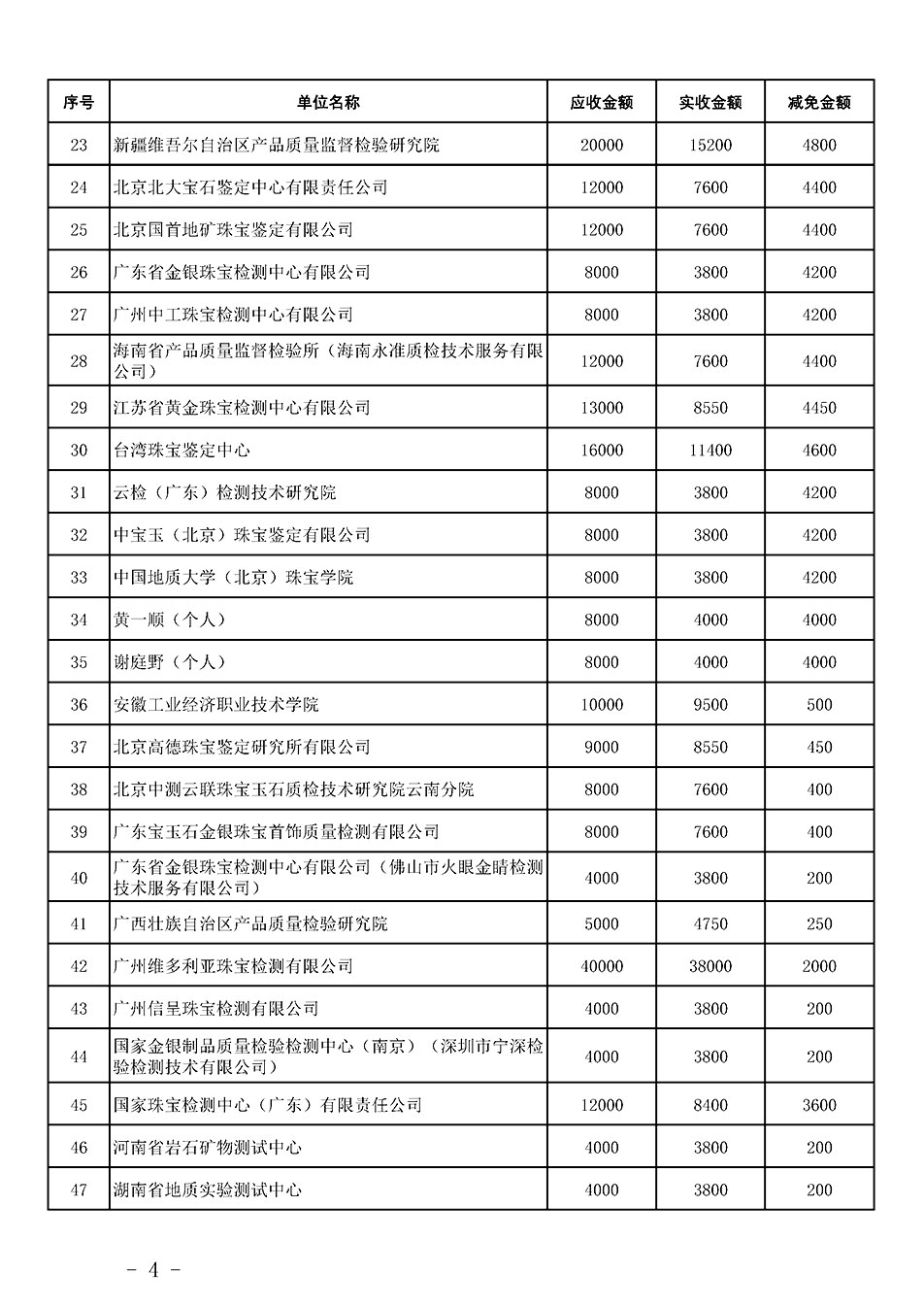 中國質(zhì)量檢驗(yàn)協(xié)會關(guān)于發(fā)布《2023年珠寶質(zhì)檢人員繼續(xù)教育培訓(xùn)費(fèi)用減免明細(xì)列表》的公告